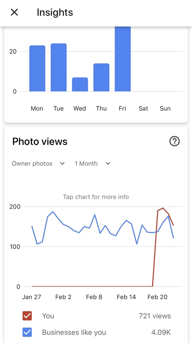 Graph depicting declining business performance on Google Business page. Poor performance indicated by downward trend. Need for improvement evident.